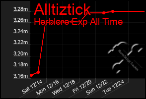 Total Graph of Alltiztick