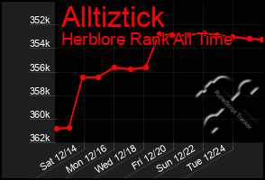 Total Graph of Alltiztick