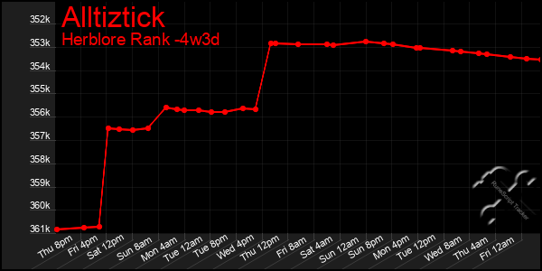 Last 31 Days Graph of Alltiztick