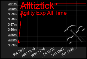 Total Graph of Alltiztick