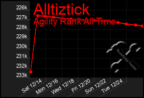 Total Graph of Alltiztick