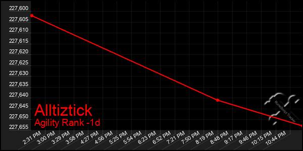 Last 24 Hours Graph of Alltiztick