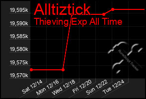 Total Graph of Alltiztick