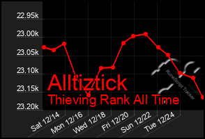 Total Graph of Alltiztick