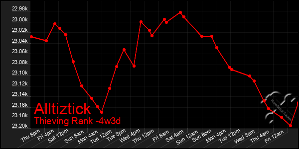 Last 31 Days Graph of Alltiztick