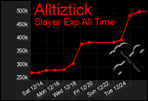 Total Graph of Alltiztick