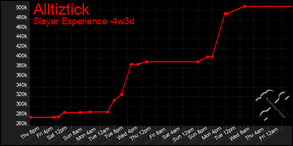 Last 31 Days Graph of Alltiztick