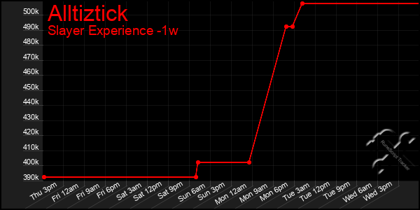 Last 7 Days Graph of Alltiztick