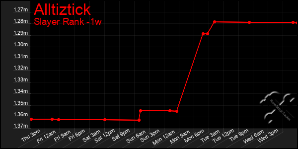 Last 7 Days Graph of Alltiztick