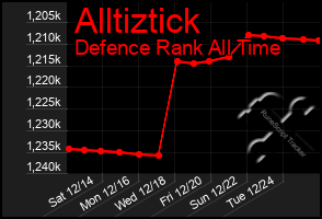 Total Graph of Alltiztick