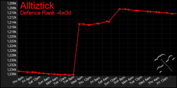 Last 31 Days Graph of Alltiztick