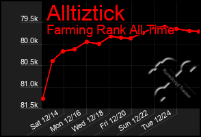 Total Graph of Alltiztick