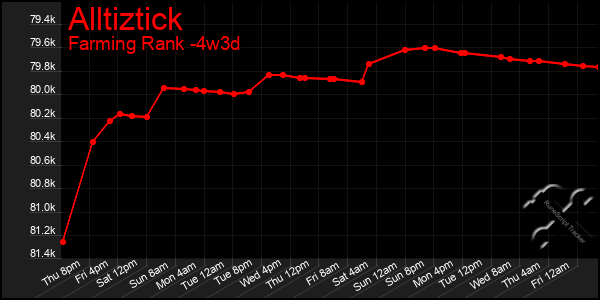 Last 31 Days Graph of Alltiztick