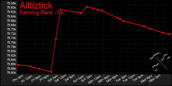 Last 7 Days Graph of Alltiztick