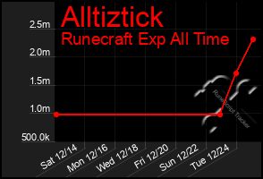 Total Graph of Alltiztick