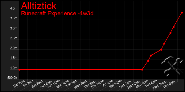 Last 31 Days Graph of Alltiztick