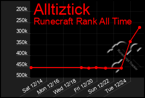 Total Graph of Alltiztick