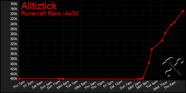 Last 31 Days Graph of Alltiztick