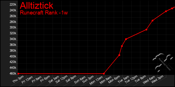 Last 7 Days Graph of Alltiztick