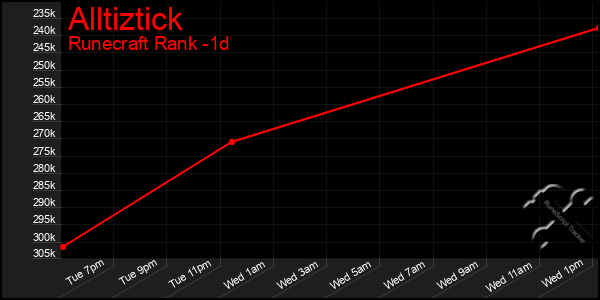 Last 24 Hours Graph of Alltiztick