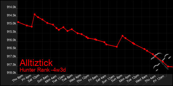 Last 31 Days Graph of Alltiztick