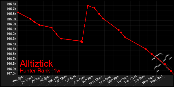 Last 7 Days Graph of Alltiztick