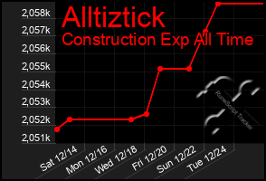 Total Graph of Alltiztick