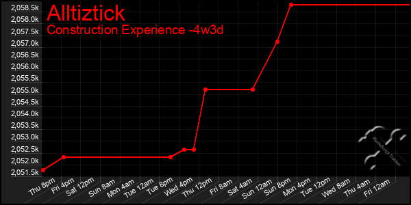 Last 31 Days Graph of Alltiztick