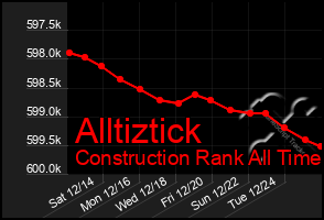 Total Graph of Alltiztick