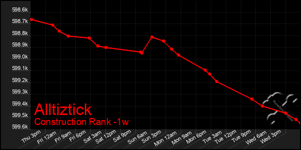 Last 7 Days Graph of Alltiztick