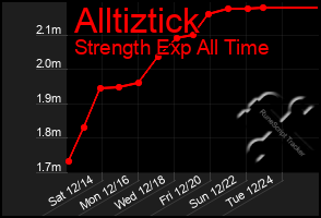 Total Graph of Alltiztick