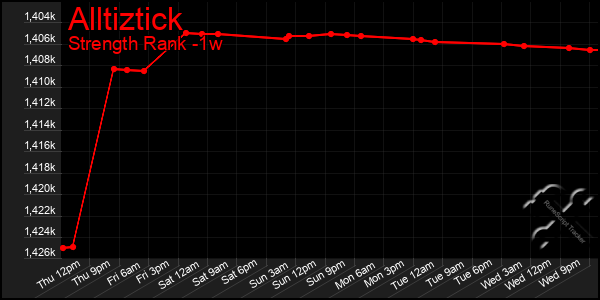 Last 7 Days Graph of Alltiztick