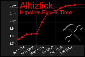 Total Graph of Alltiztick