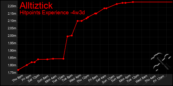 Last 31 Days Graph of Alltiztick