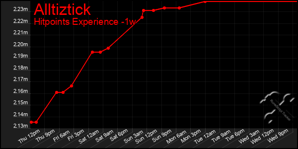 Last 7 Days Graph of Alltiztick