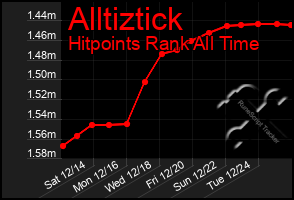 Total Graph of Alltiztick