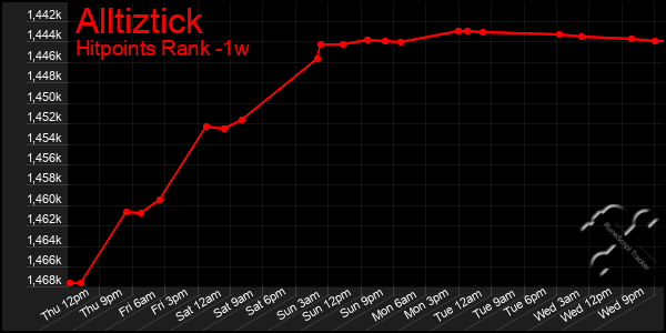 Last 7 Days Graph of Alltiztick