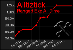 Total Graph of Alltiztick