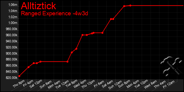 Last 31 Days Graph of Alltiztick