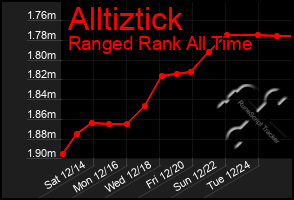 Total Graph of Alltiztick