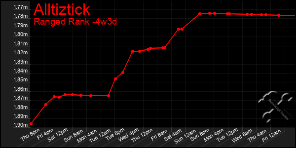 Last 31 Days Graph of Alltiztick