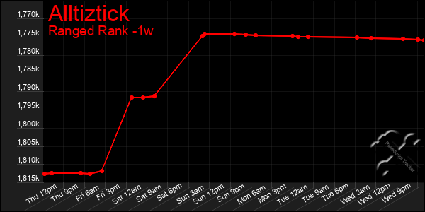 Last 7 Days Graph of Alltiztick