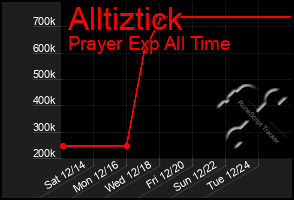 Total Graph of Alltiztick