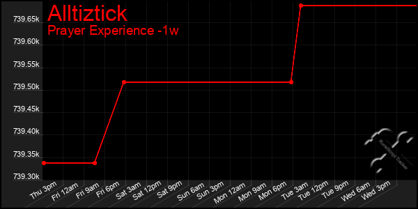 Last 7 Days Graph of Alltiztick