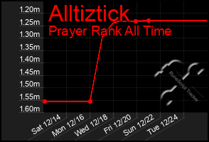 Total Graph of Alltiztick