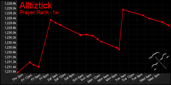 Last 7 Days Graph of Alltiztick