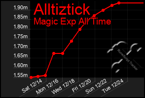 Total Graph of Alltiztick