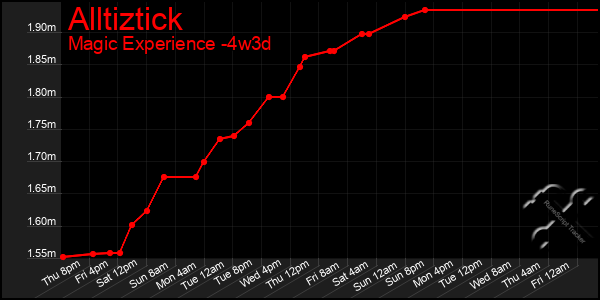 Last 31 Days Graph of Alltiztick