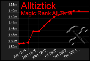 Total Graph of Alltiztick