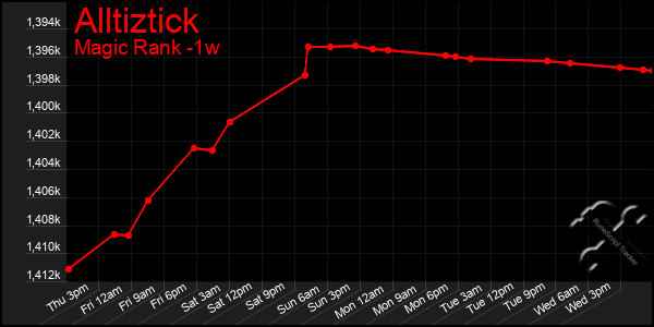 Last 7 Days Graph of Alltiztick